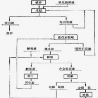 鞏義鉑思特難處理金礦石氰化浸出工藝，從氰化渣中回收金銀