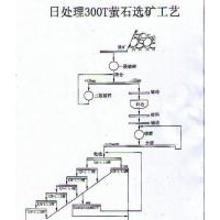 鞏義鉑思特螢石提取技術(shù)，螢石塊礦重選方法，螢石精礦除雜方法