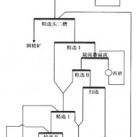 鞏義鉑思特難選氧化銅礦選冶聯(lián)合技術(shù)，氧化銅礦石浮選工藝及藥劑
