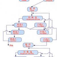 鞏義鉑思特含磁鐵礦生產(chǎn)鐵精礦粉工藝，貧磁鐵礦反浮選降硅工藝