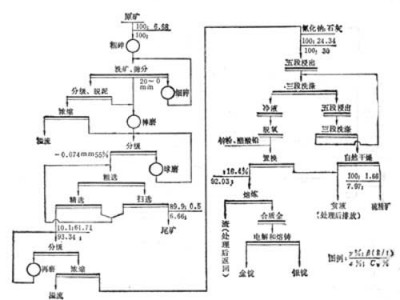 鞏義鉑思特石英脈型金礦選礦方法，低品位金礦氰化堆浸提金工藝