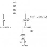 鞏義鉑思特難浸金礦預(yù)處理技術(shù)，硫脲浸出法提取金銀，尾礦選金銀