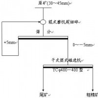 鞏義鉑思特鈦鐵礦設(shè)備，鈦鐵礦聯(lián)合選礦方法，鈦鐵礦冶煉方法