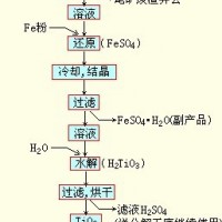 鞏義鉑思特從含鈦鐵精礦中提取鐵和鈦的方法，干選法選別鈦鐵礦
