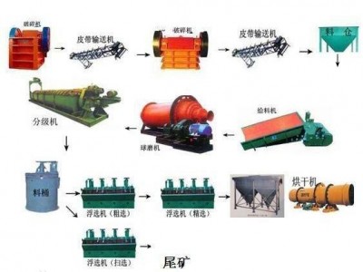 鞏義鉑思特原生鈦鐵礦選礦工藝流程，濕式強(qiáng)磁選機(jī)選別鈦鐵礦